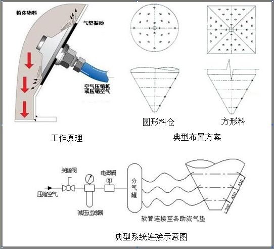 流化器（助流气垫）