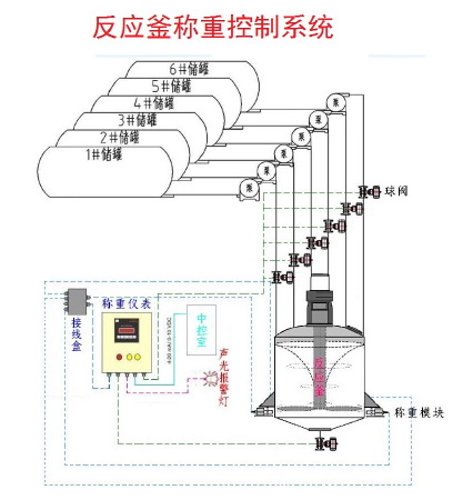 反应釜称重投料控制系统流程图